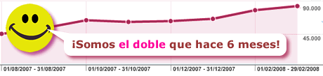 ¡Somos el doble que hace sólo 6 meses!